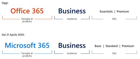 Descrizione dei servizi delle piattaforme Office 365 e Microsoft .